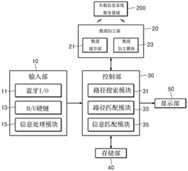 車載信息系統(tǒng)服務(wù)器端的運行路徑提供裝置及方法及其在信息系統(tǒng)運行維護服務(wù)中的應(yīng)用
