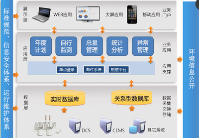 發(fā)電企業(yè)環(huán)保管理系統(tǒng)運行維護服務(wù)