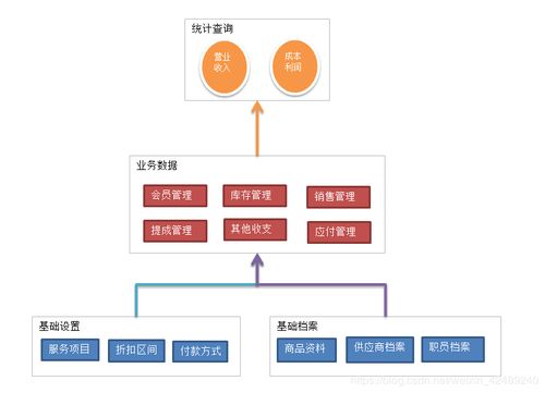 服務(wù)型企業(yè)會員制進(jìn)銷存管理系統(tǒng)的信息系統(tǒng)運(yùn)行維護(hù)服務(wù)探析