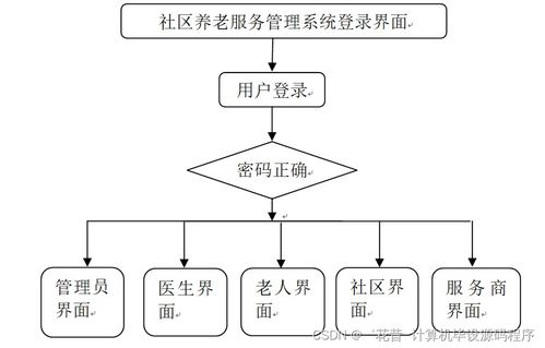 Java JSP社區(qū)養(yǎng)老服務(wù)管理系統(tǒng)畢業(yè)設(shè)計指南 從選題到運(yùn)行維護(hù)服務(wù)的完整路徑